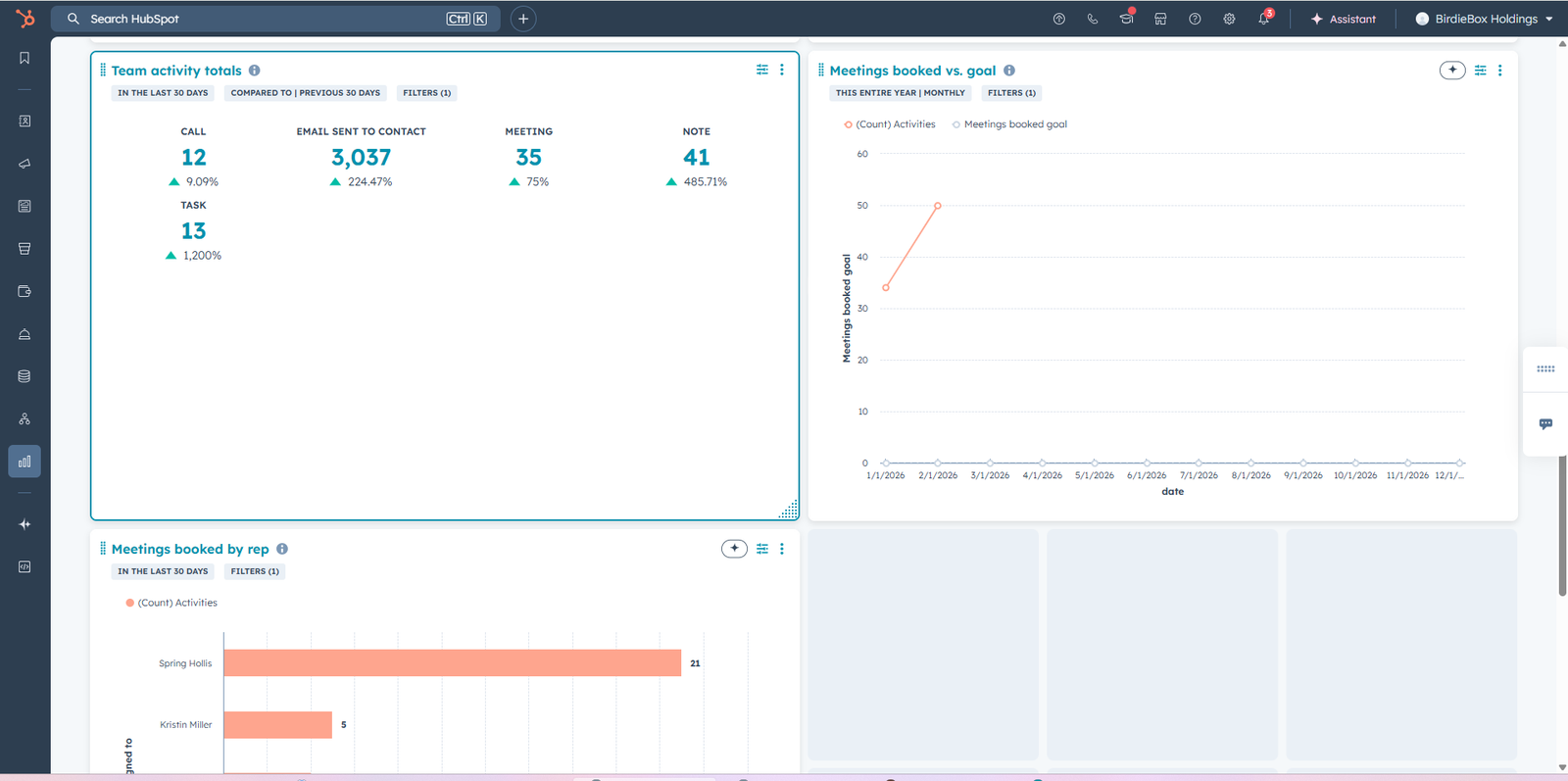 HubSpot analytics dashboard